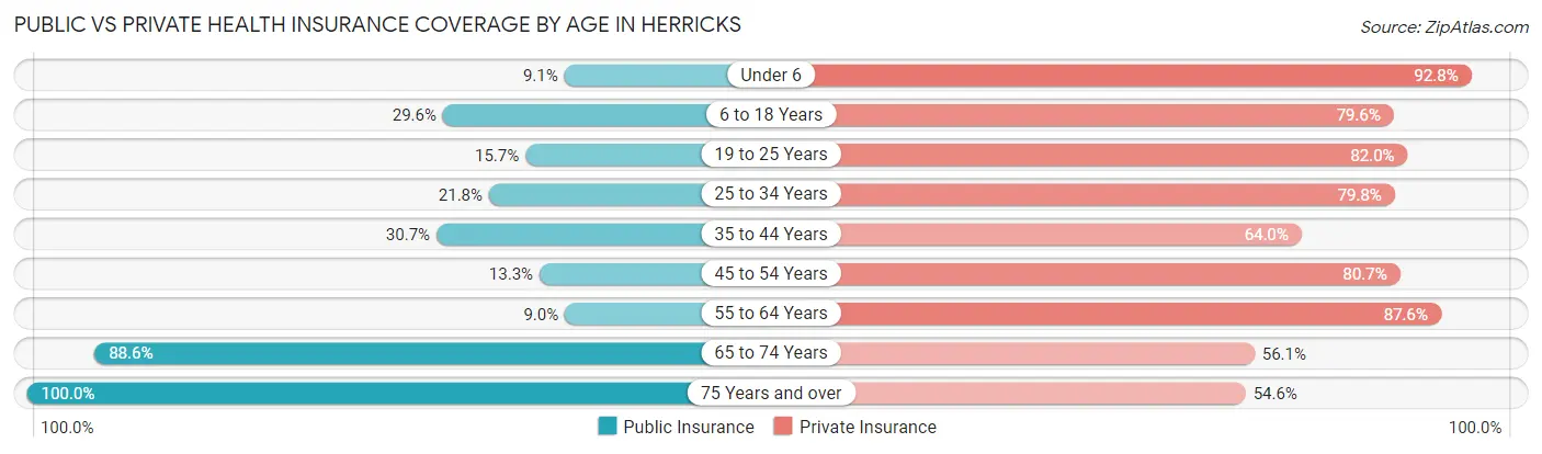 Public vs Private Health Insurance Coverage by Age in Herricks