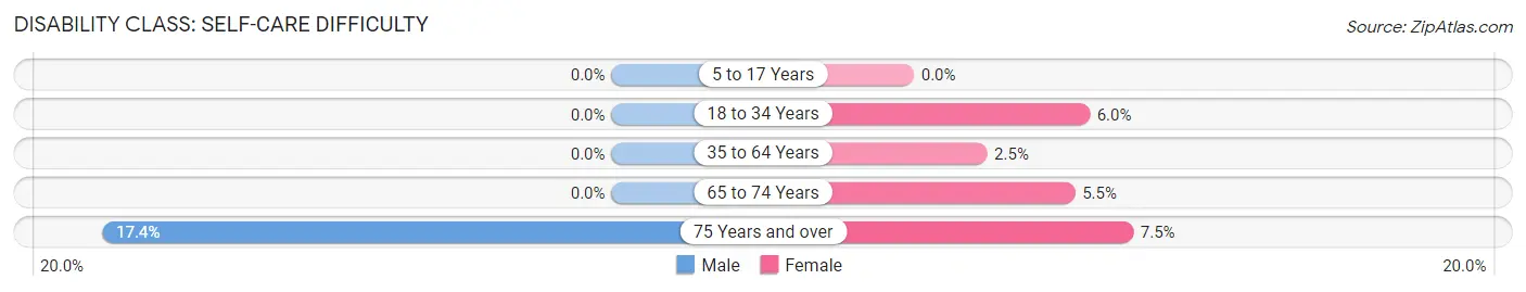 Disability in Herricks: <span>Self-Care Difficulty</span>