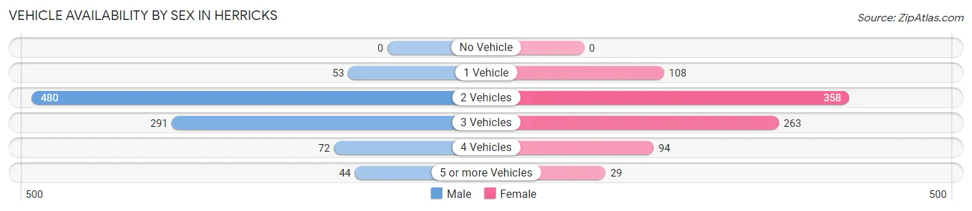 Vehicle Availability by Sex in Herricks