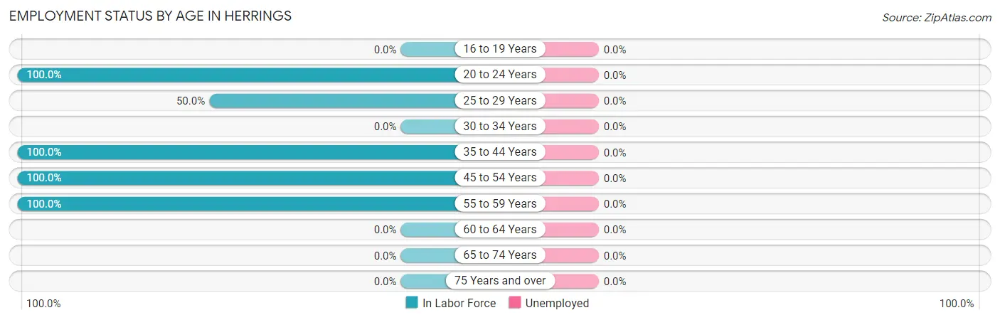 Employment Status by Age in Herrings