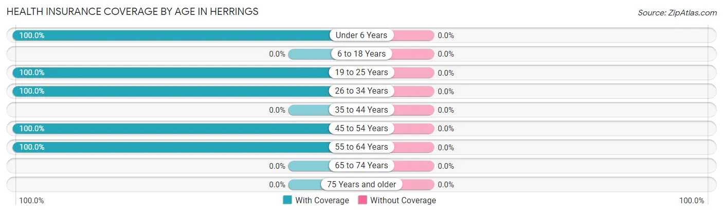 Health Insurance Coverage by Age in Herrings