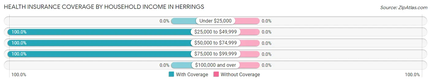 Health Insurance Coverage by Household Income in Herrings