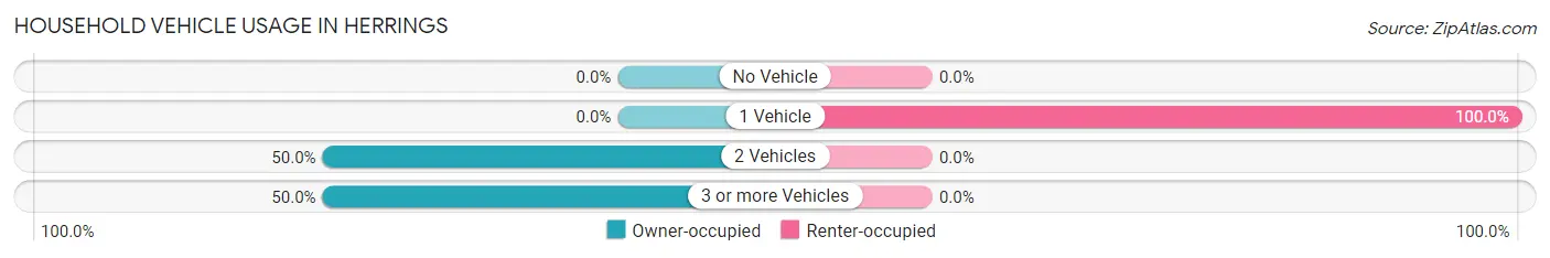 Household Vehicle Usage in Herrings