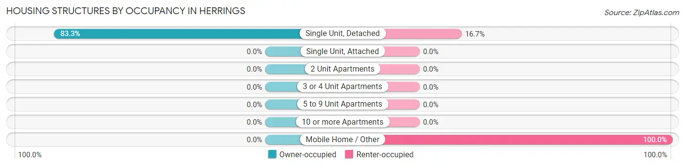 Housing Structures by Occupancy in Herrings