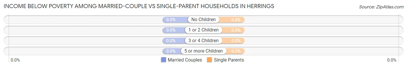 Income Below Poverty Among Married-Couple vs Single-Parent Households in Herrings
