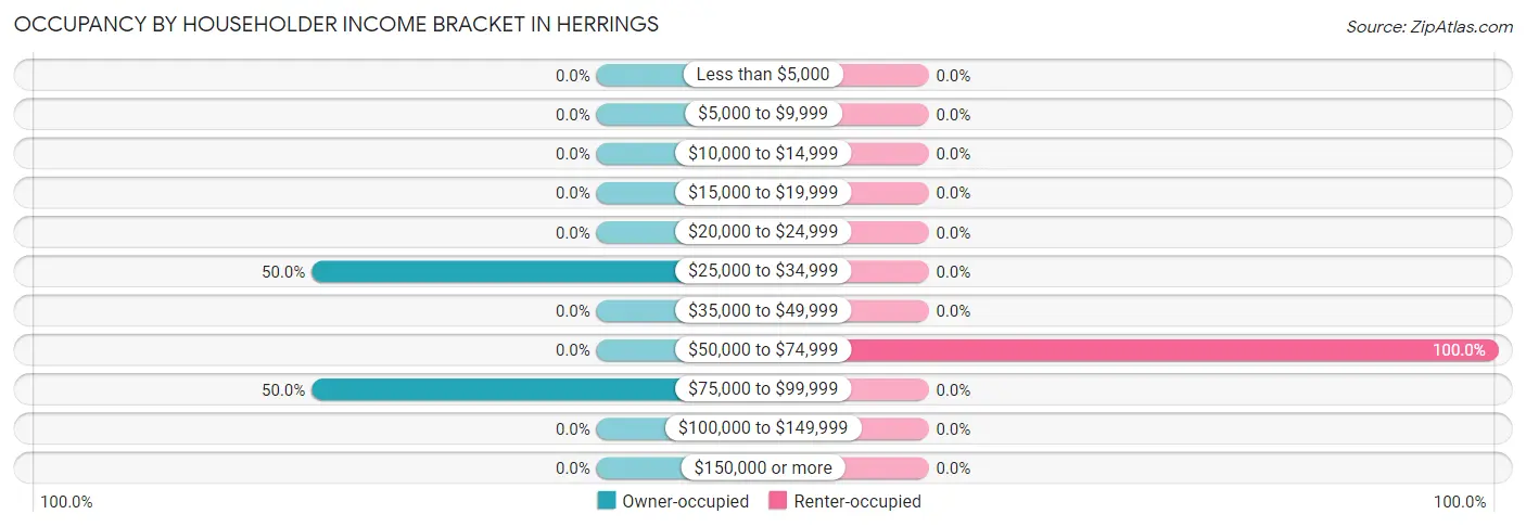 Occupancy by Householder Income Bracket in Herrings