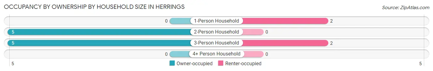 Occupancy by Ownership by Household Size in Herrings