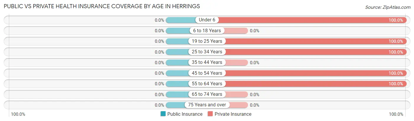 Public vs Private Health Insurance Coverage by Age in Herrings