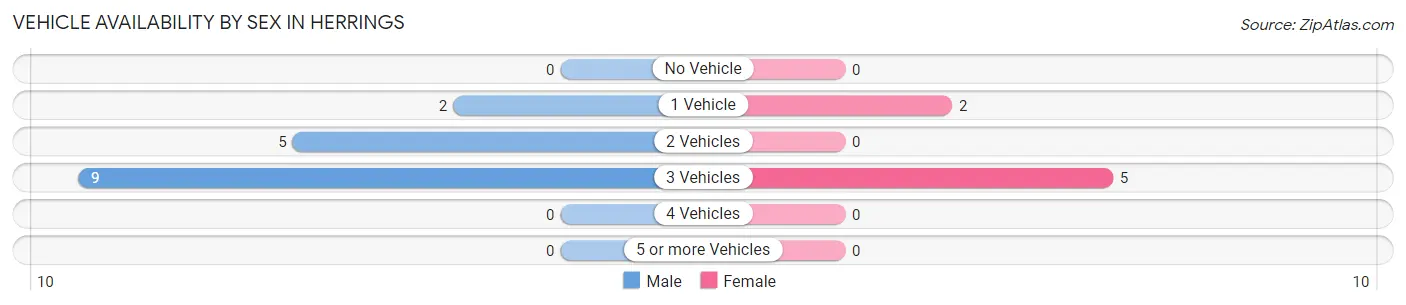 Vehicle Availability by Sex in Herrings