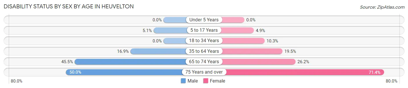 Disability Status by Sex by Age in Heuvelton