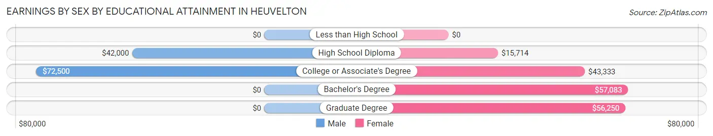 Earnings by Sex by Educational Attainment in Heuvelton