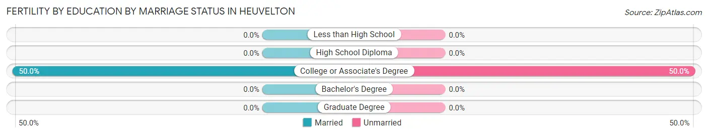 Female Fertility by Education by Marriage Status in Heuvelton