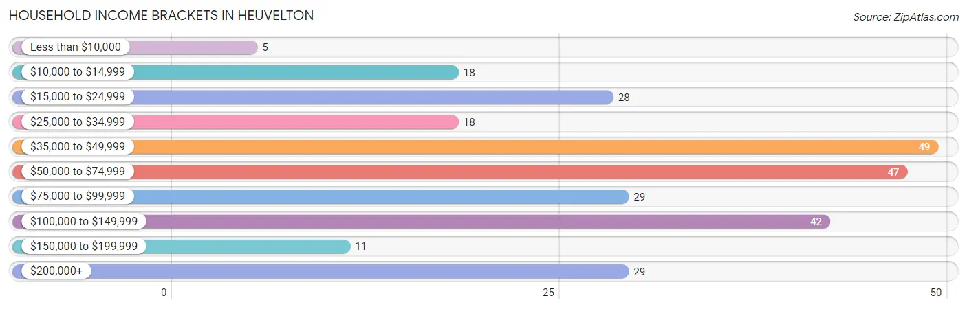 Household Income Brackets in Heuvelton