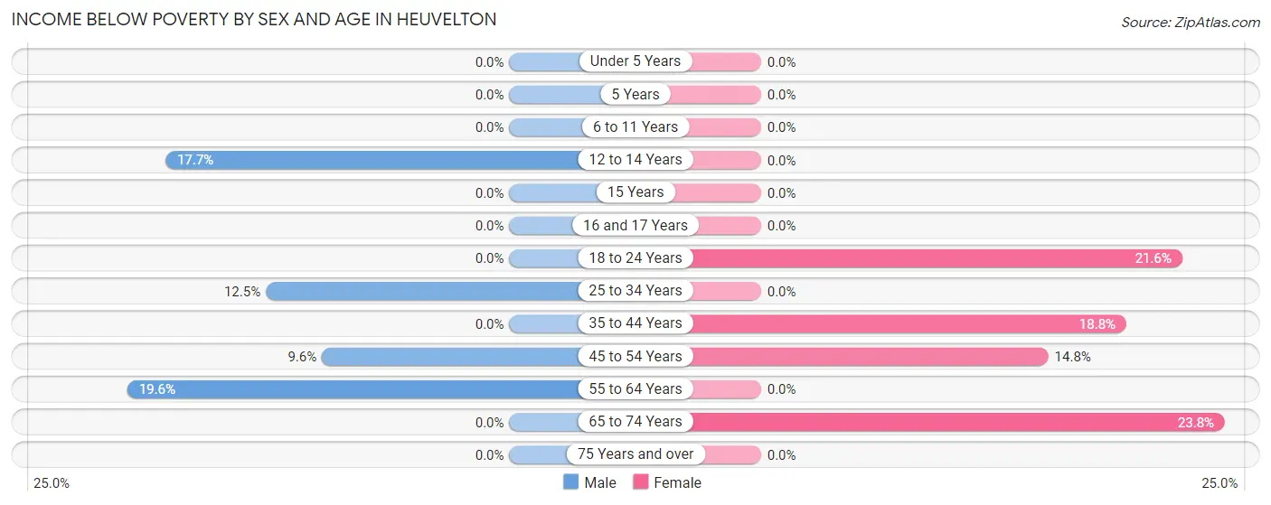 Income Below Poverty by Sex and Age in Heuvelton
