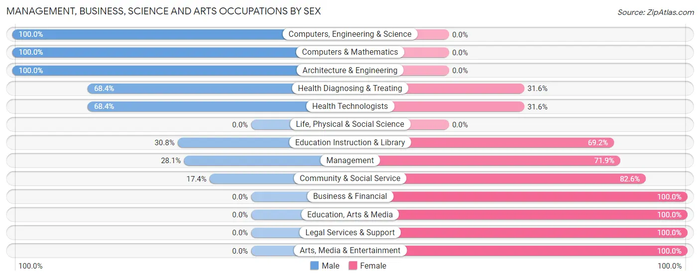 Management, Business, Science and Arts Occupations by Sex in Heuvelton