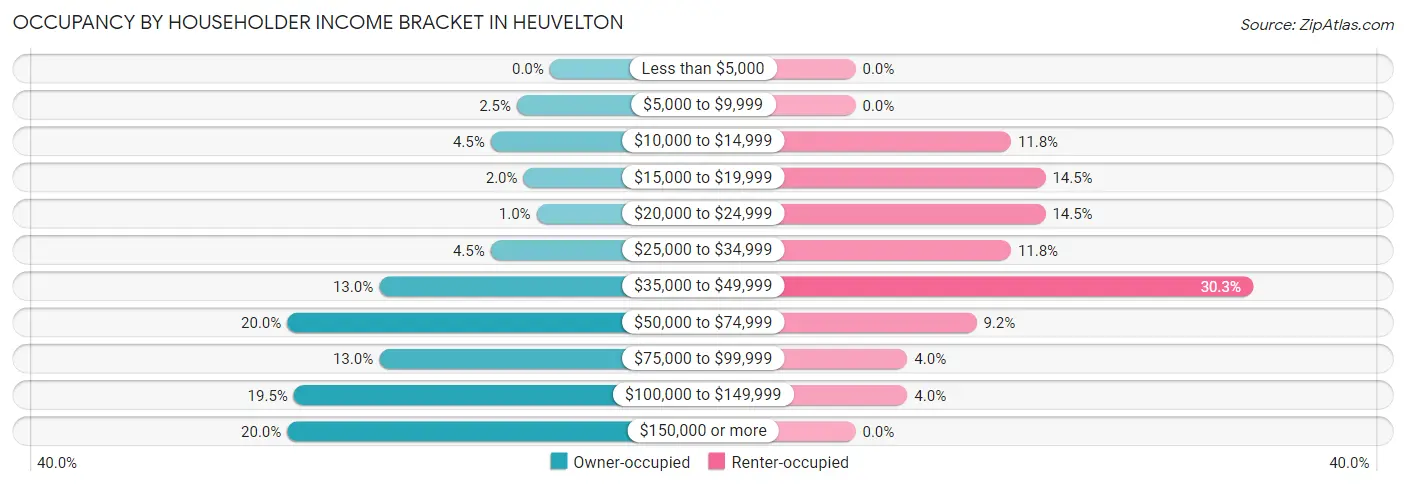 Occupancy by Householder Income Bracket in Heuvelton