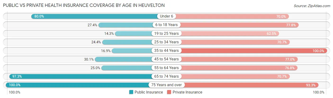 Public vs Private Health Insurance Coverage by Age in Heuvelton