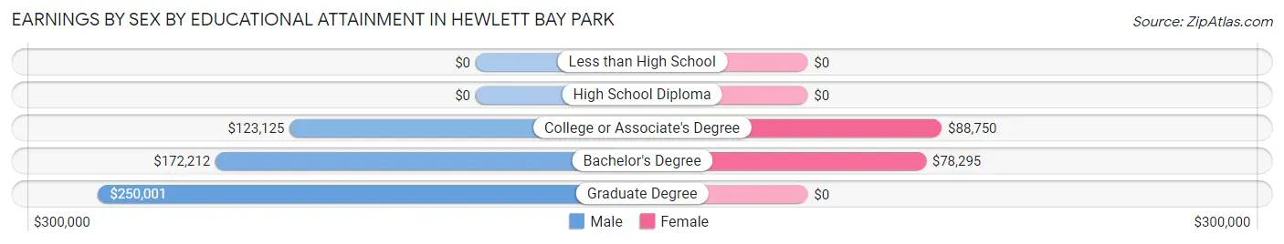 Earnings by Sex by Educational Attainment in Hewlett Bay Park