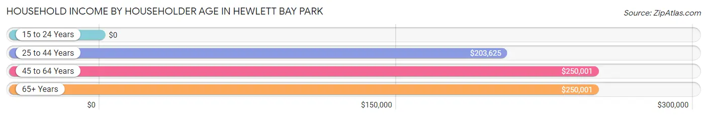 Household Income by Householder Age in Hewlett Bay Park