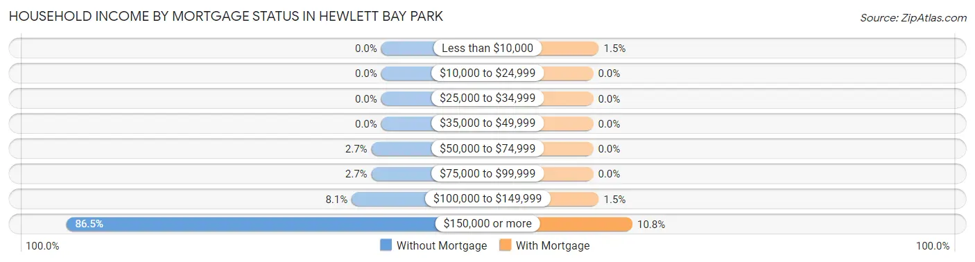 Household Income by Mortgage Status in Hewlett Bay Park