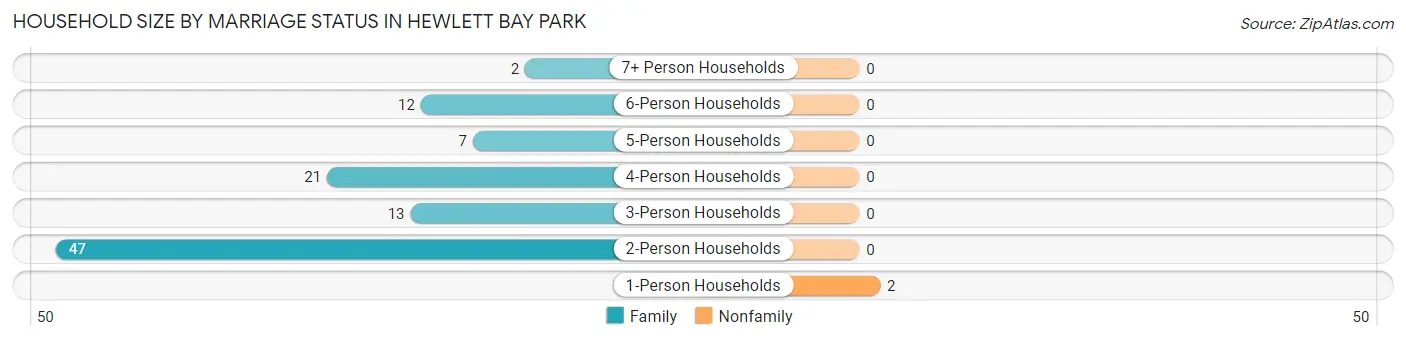 Household Size by Marriage Status in Hewlett Bay Park