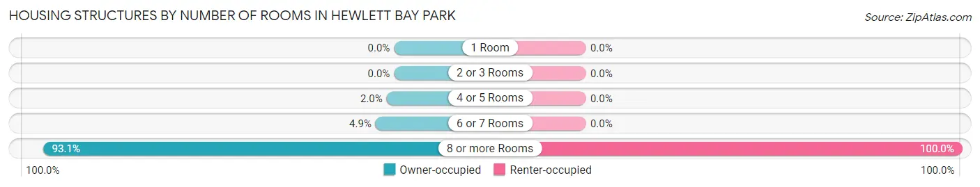 Housing Structures by Number of Rooms in Hewlett Bay Park