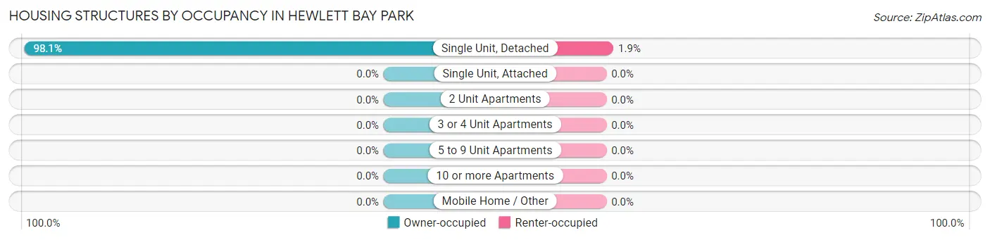 Housing Structures by Occupancy in Hewlett Bay Park