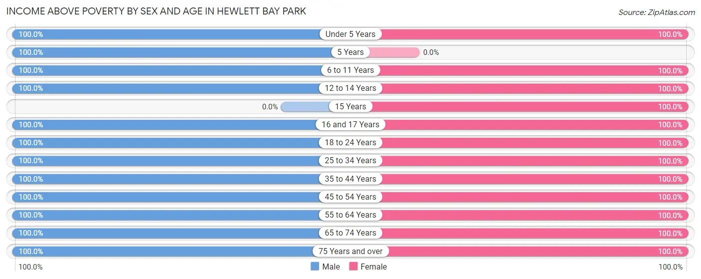 Income Above Poverty by Sex and Age in Hewlett Bay Park