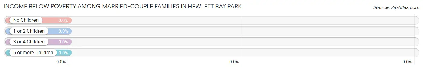 Income Below Poverty Among Married-Couple Families in Hewlett Bay Park