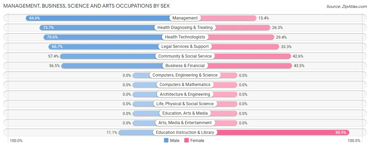 Management, Business, Science and Arts Occupations by Sex in Hewlett Bay Park