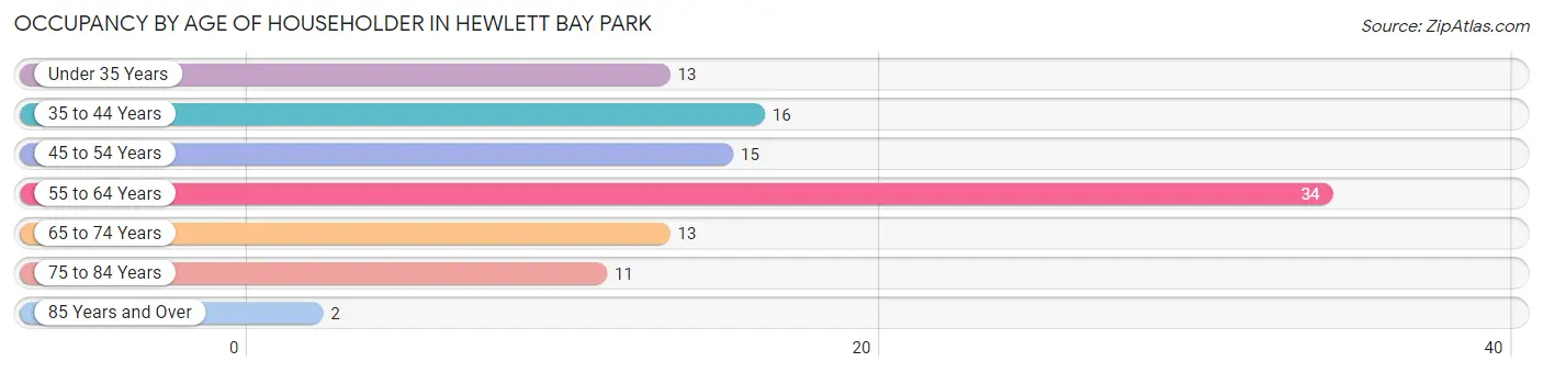 Occupancy by Age of Householder in Hewlett Bay Park