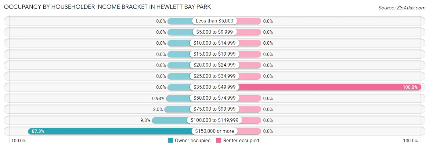 Occupancy by Householder Income Bracket in Hewlett Bay Park