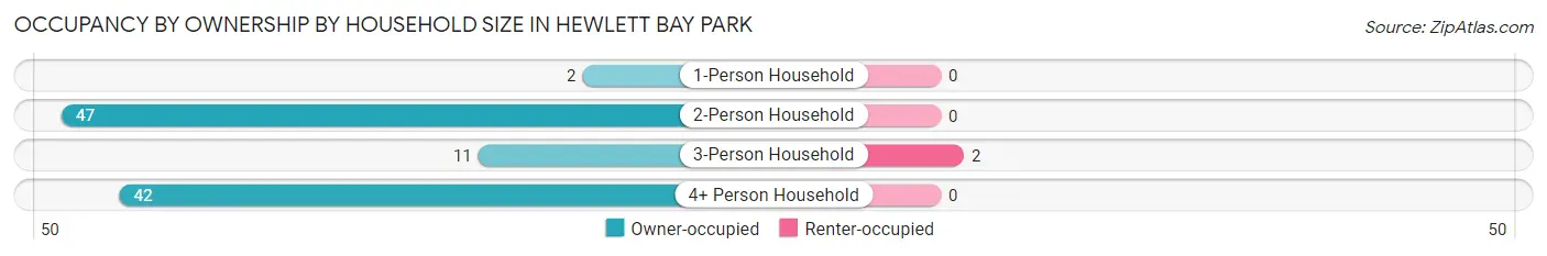 Occupancy by Ownership by Household Size in Hewlett Bay Park