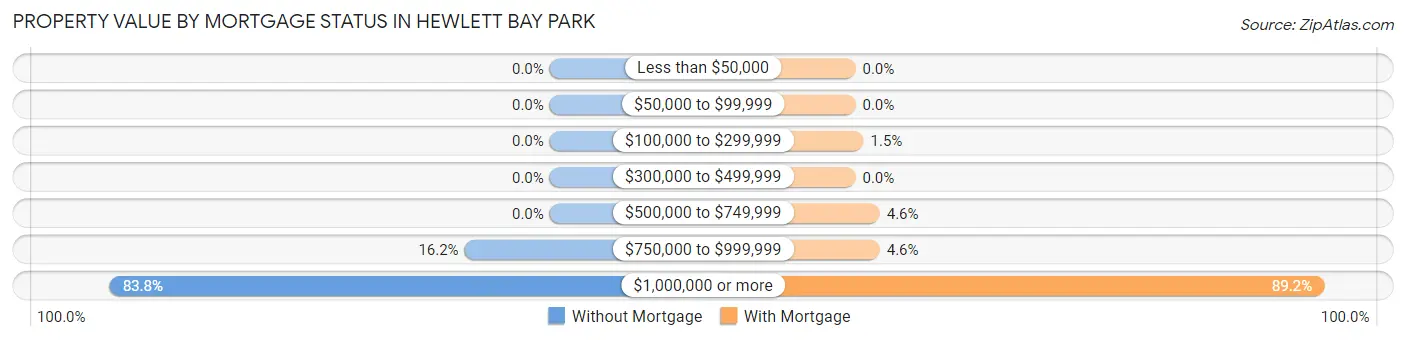 Property Value by Mortgage Status in Hewlett Bay Park