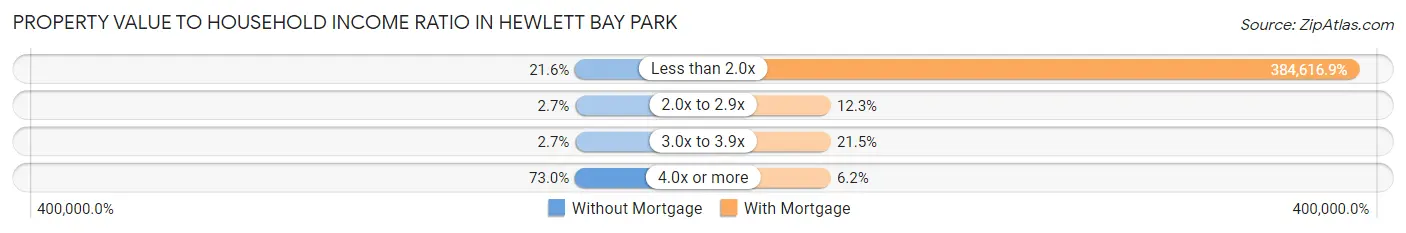 Property Value to Household Income Ratio in Hewlett Bay Park