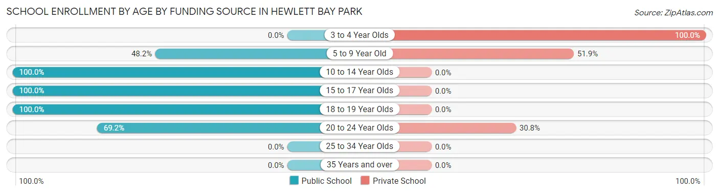 School Enrollment by Age by Funding Source in Hewlett Bay Park