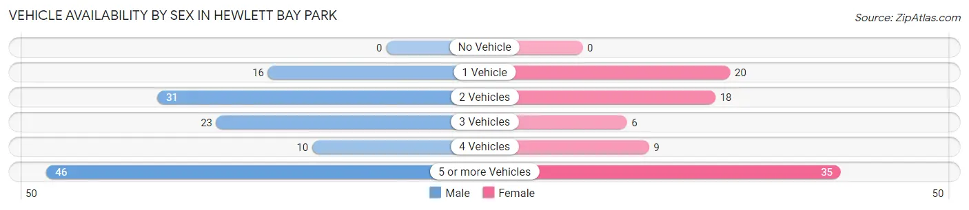 Vehicle Availability by Sex in Hewlett Bay Park