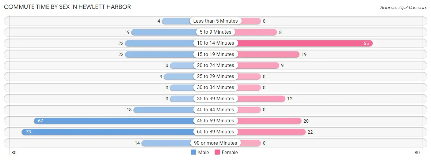 Commute Time by Sex in Hewlett Harbor