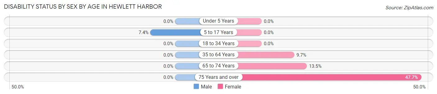 Disability Status by Sex by Age in Hewlett Harbor