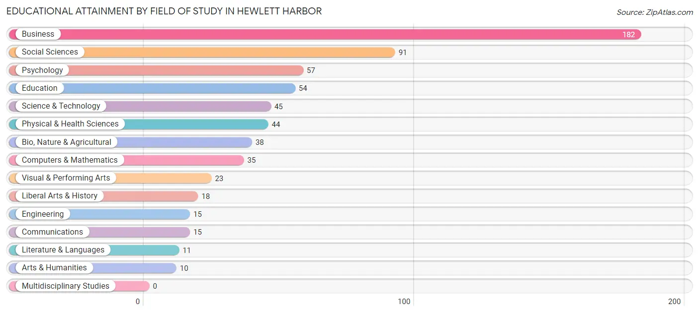 Educational Attainment by Field of Study in Hewlett Harbor
