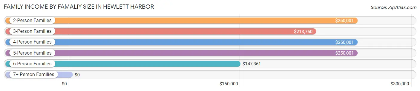 Family Income by Famaliy Size in Hewlett Harbor