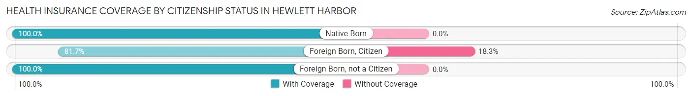 Health Insurance Coverage by Citizenship Status in Hewlett Harbor