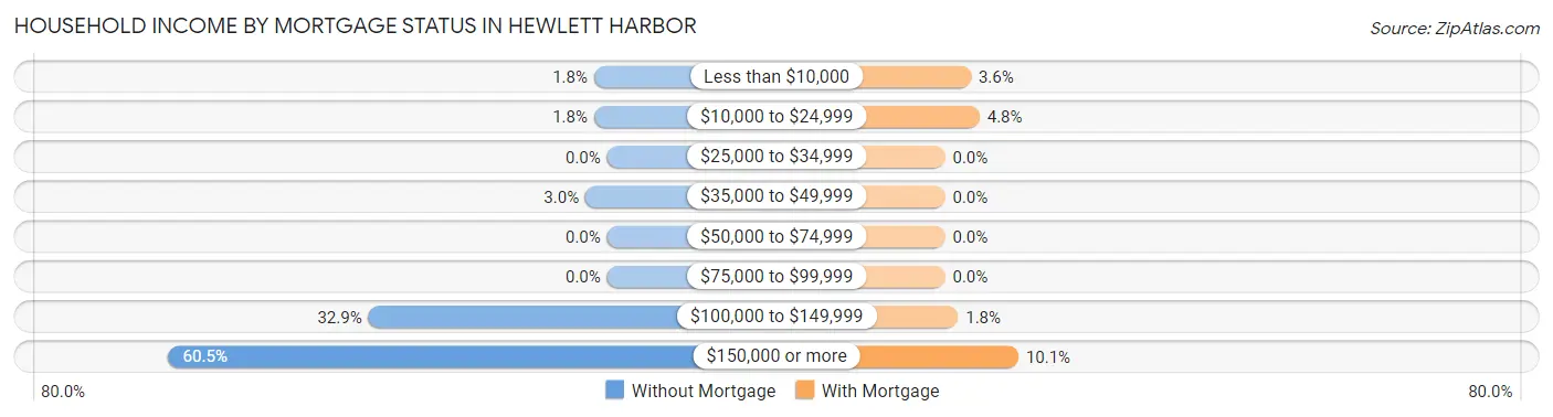 Household Income by Mortgage Status in Hewlett Harbor