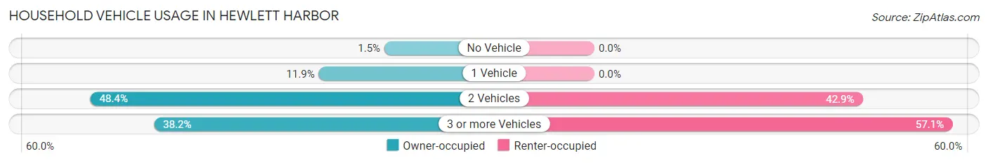 Household Vehicle Usage in Hewlett Harbor
