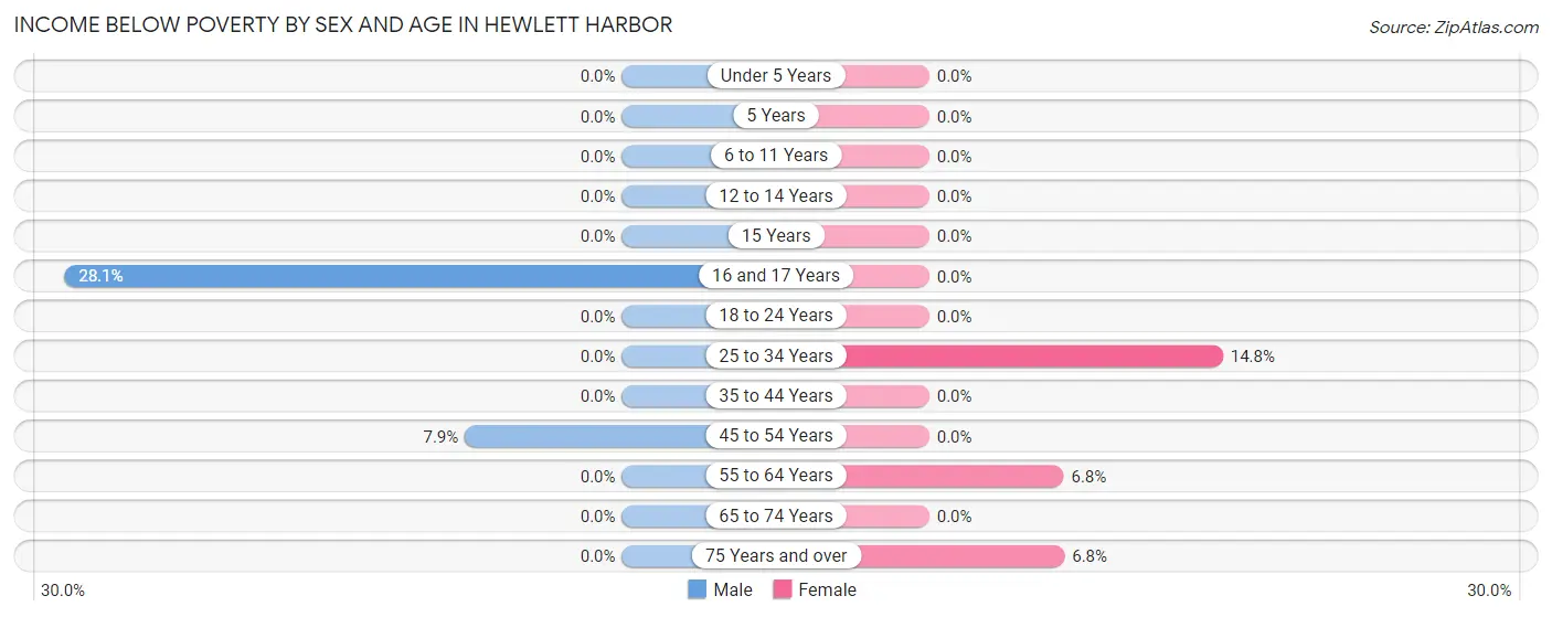 Income Below Poverty by Sex and Age in Hewlett Harbor