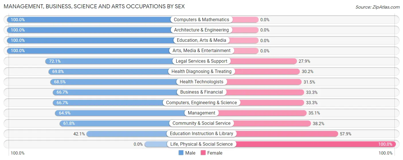 Management, Business, Science and Arts Occupations by Sex in Hewlett Harbor