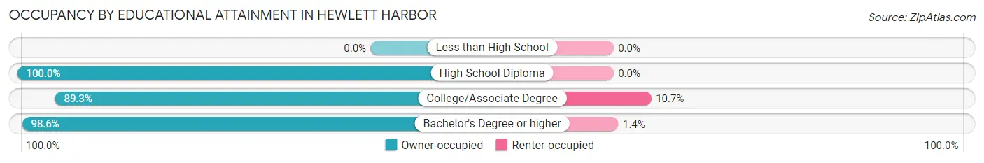 Occupancy by Educational Attainment in Hewlett Harbor