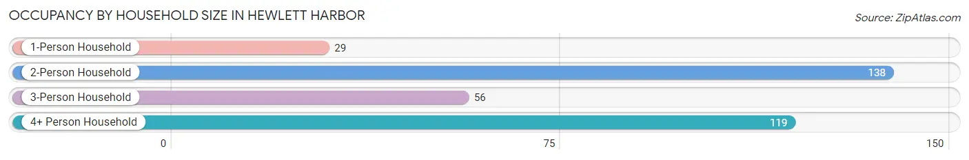 Occupancy by Household Size in Hewlett Harbor