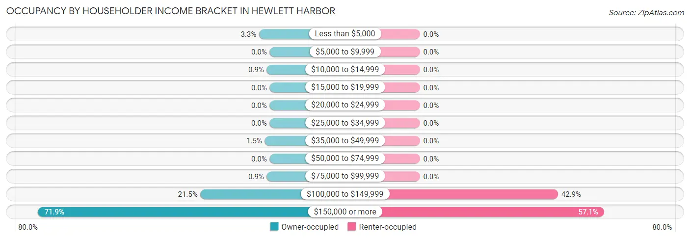 Occupancy by Householder Income Bracket in Hewlett Harbor