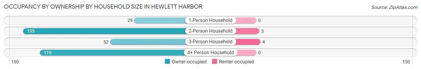 Occupancy by Ownership by Household Size in Hewlett Harbor